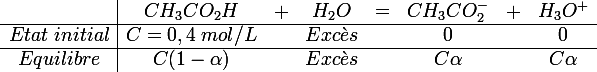 \large
 \\ \begin{array}{c|ccccccc}&CH_3CO_2H&+&H_2O&=&CH_3CO_2^-&+&H_3O^+\\\hline Etat\;initial&C=0,4\;mol/L&&Exc\grave{e}s&&0 &&0 \\\hline Equilibre&C(1- \alpha )&&Exc\grave{e}s&&C \alpha &&C \alpha \\\end{array}